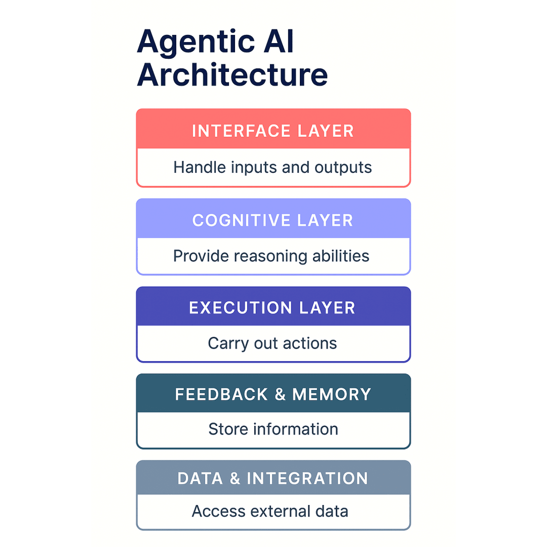 AI Agentic WOrkflow Architecture