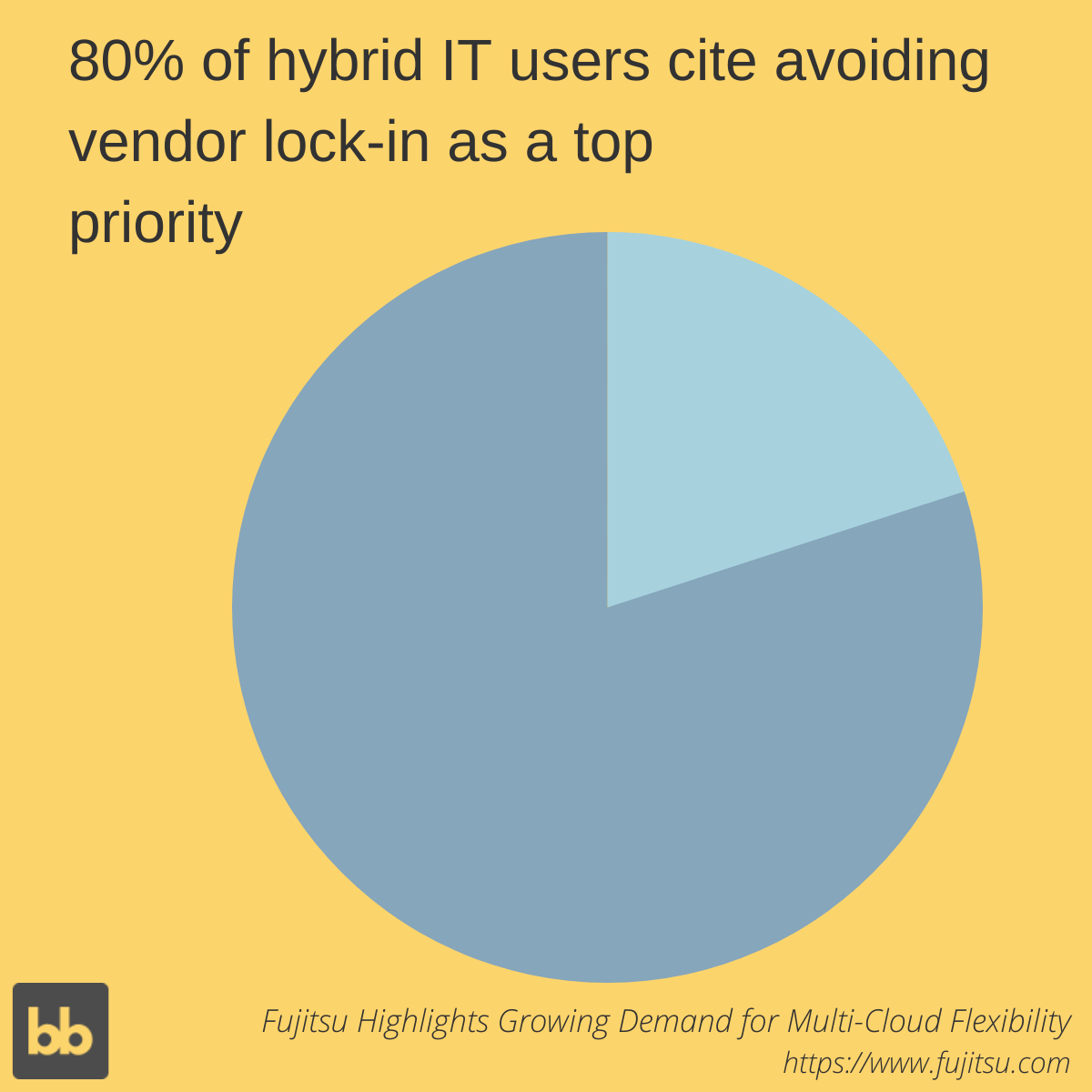 Vendor Lock-in statistics 2 Vendor Lock-in statistics 2
